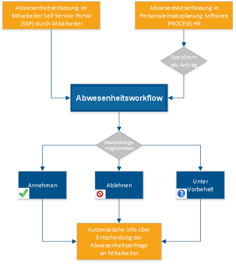 Abwesenheitsworkflow